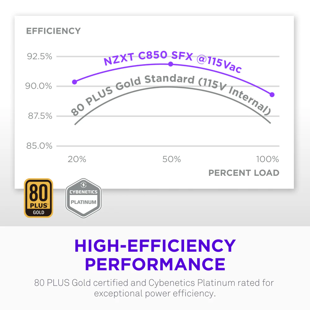 NZXT C850 SFX GOLD 850W FULL MODULAR ATX 3.1 PSU thumbnail 5